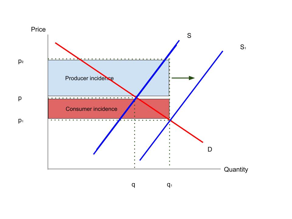 How To Analyse | A-level Economics | With Examples