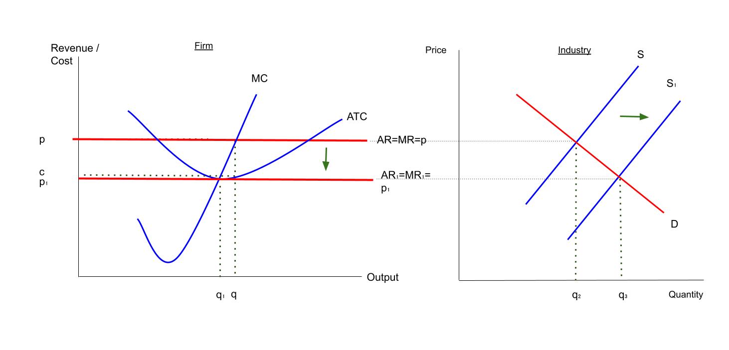 Perfect Competition Diagram Examples And Evaluation