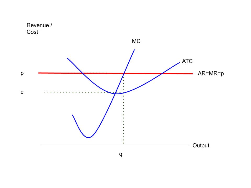 Perfect Competition Diagram Examples And Evaluation